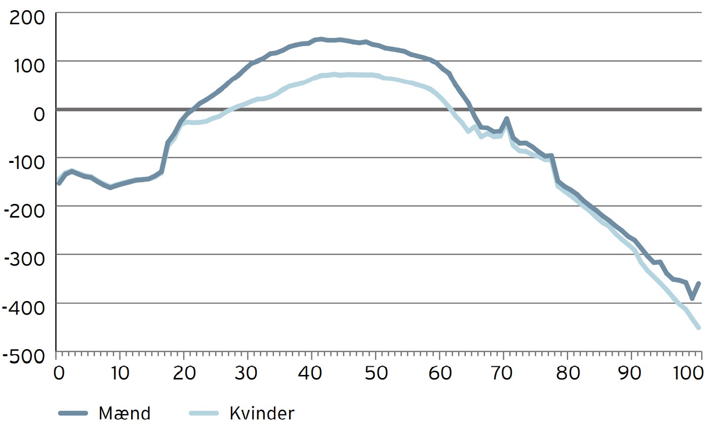 Mænds og kvinders nettobidrag til samfundet.